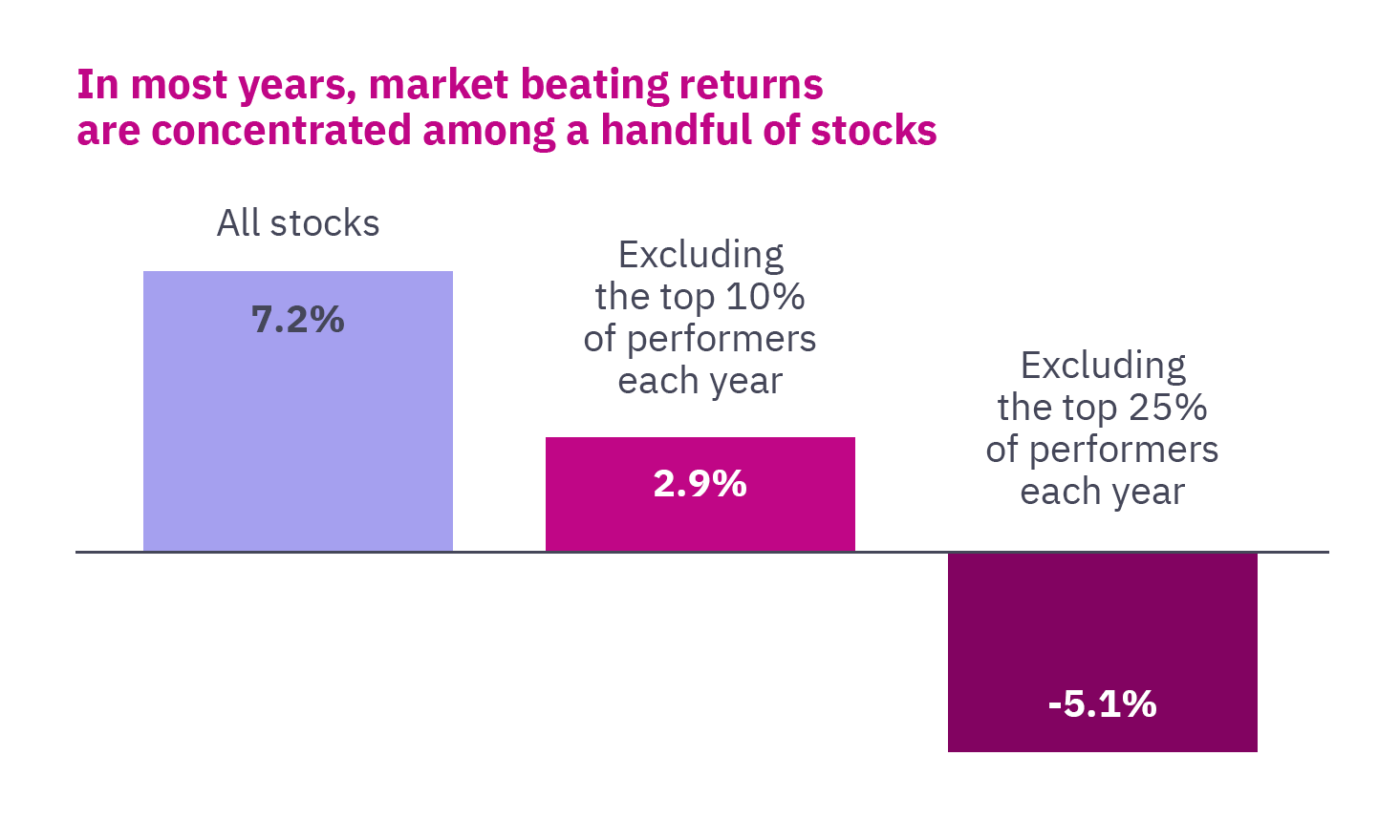 Image showing how in most years, market beatings returns are concentrated among a handful of stocks