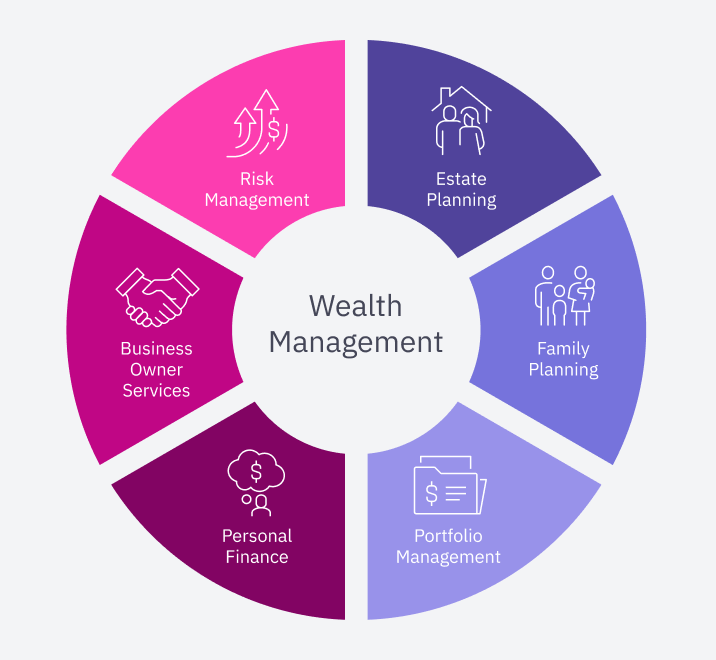 Wealth management