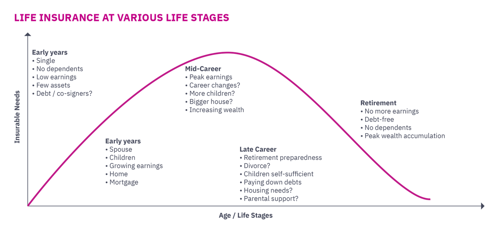 Life insurance of various life stages