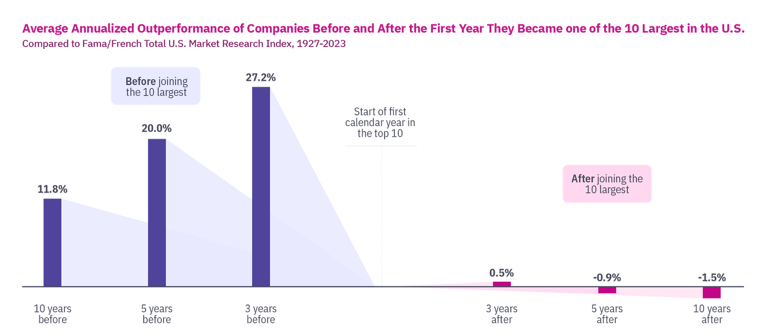 Average annualized outperformance chart 