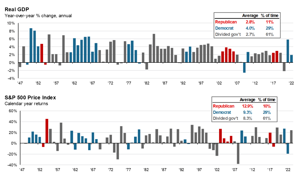 Graph of Real GDP year over year percent change and S&P 500 Price Index calendar year returns
