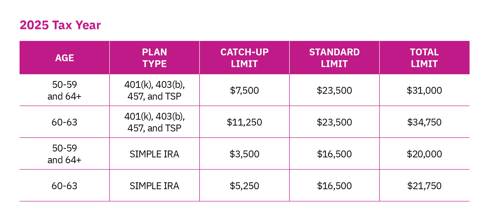 2025 Tax Year Catch-Up limits 