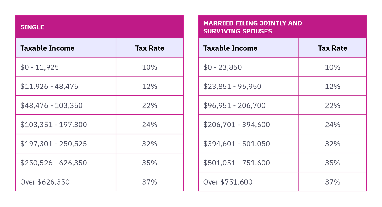 2025 Income Tax Essentials for Single & Jointly filing