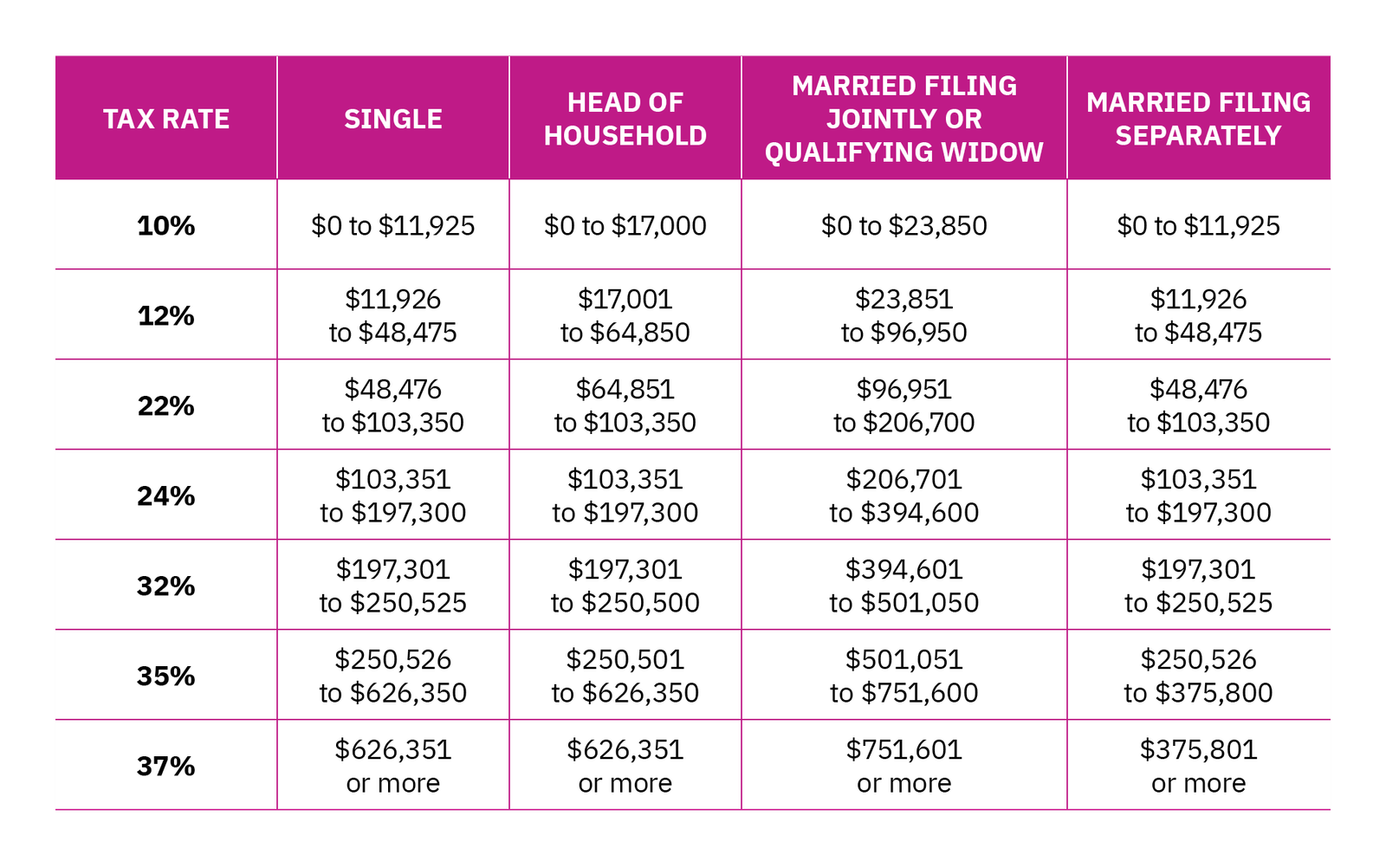 Chart showing short-term capital gains