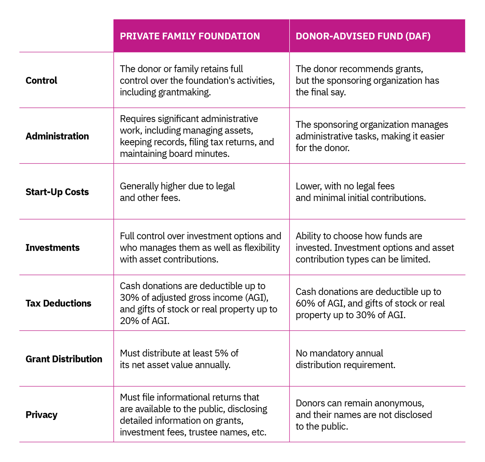 Private family foundations and DAFs have some key differences Chart