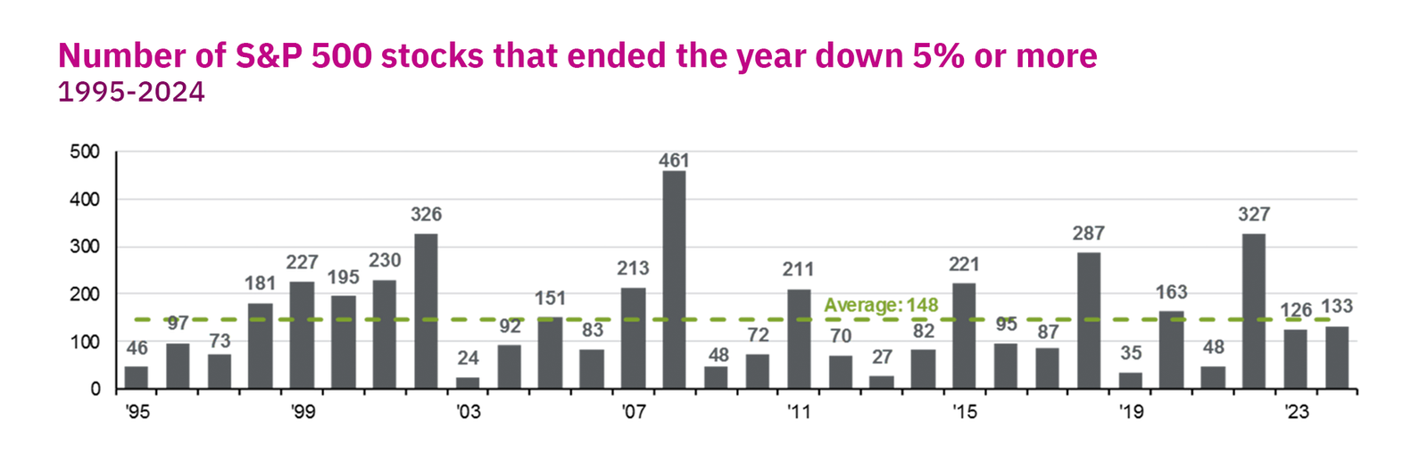 Chart showing number of S&P 500 stocks that ended the year down 5% or more