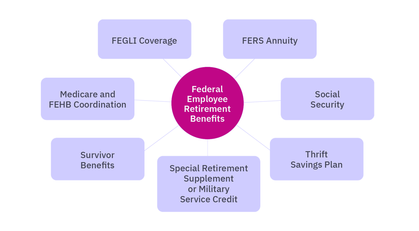 Federal employee retirement benefits image