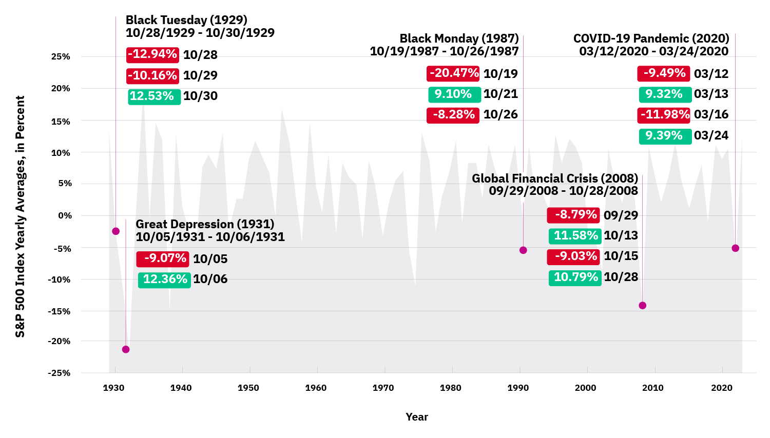 The market's 30 best and worst days