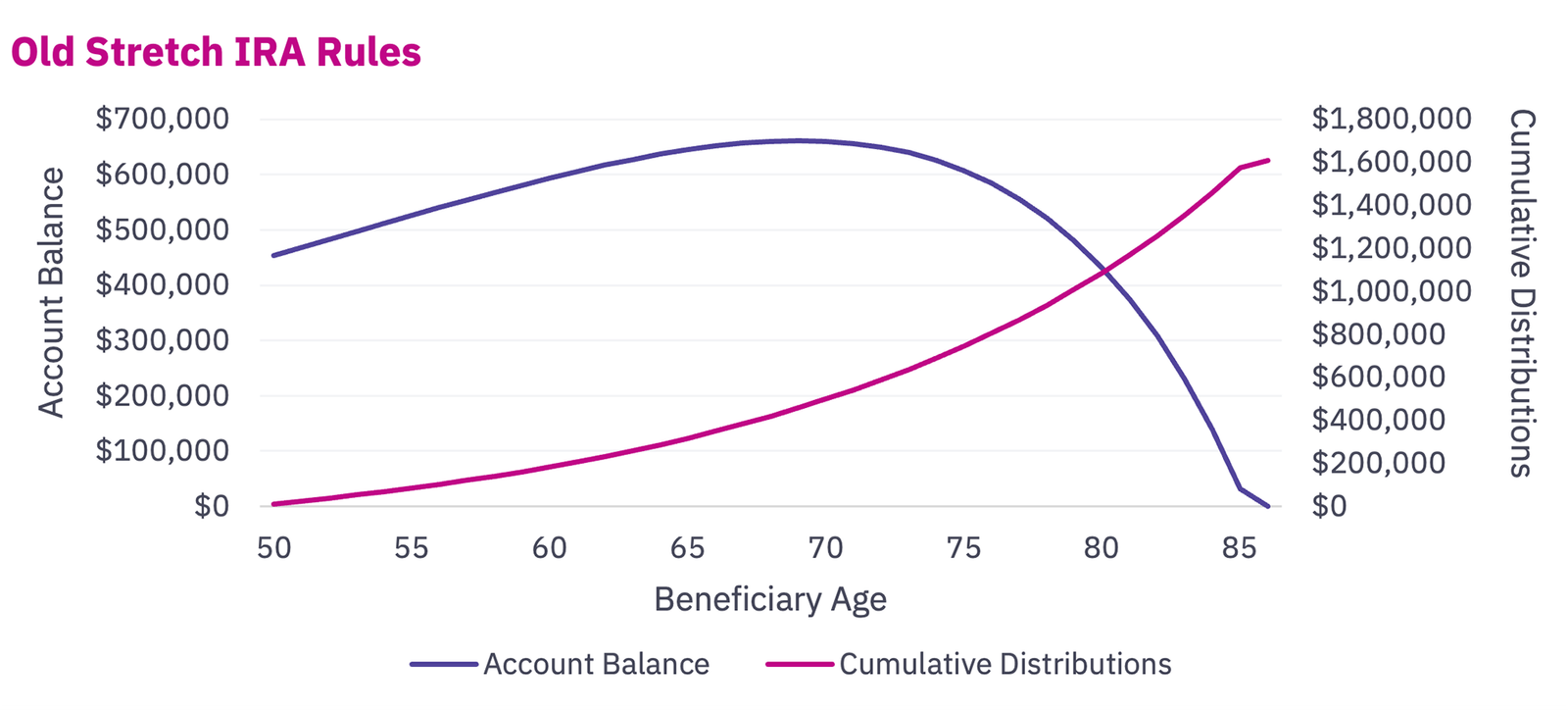 line graph of Old Stretch IRA Rules showing account balances and cumulative distributions by beneficiary age