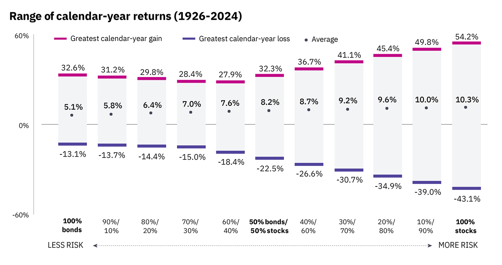 range of calendar year returns (1926-2024)