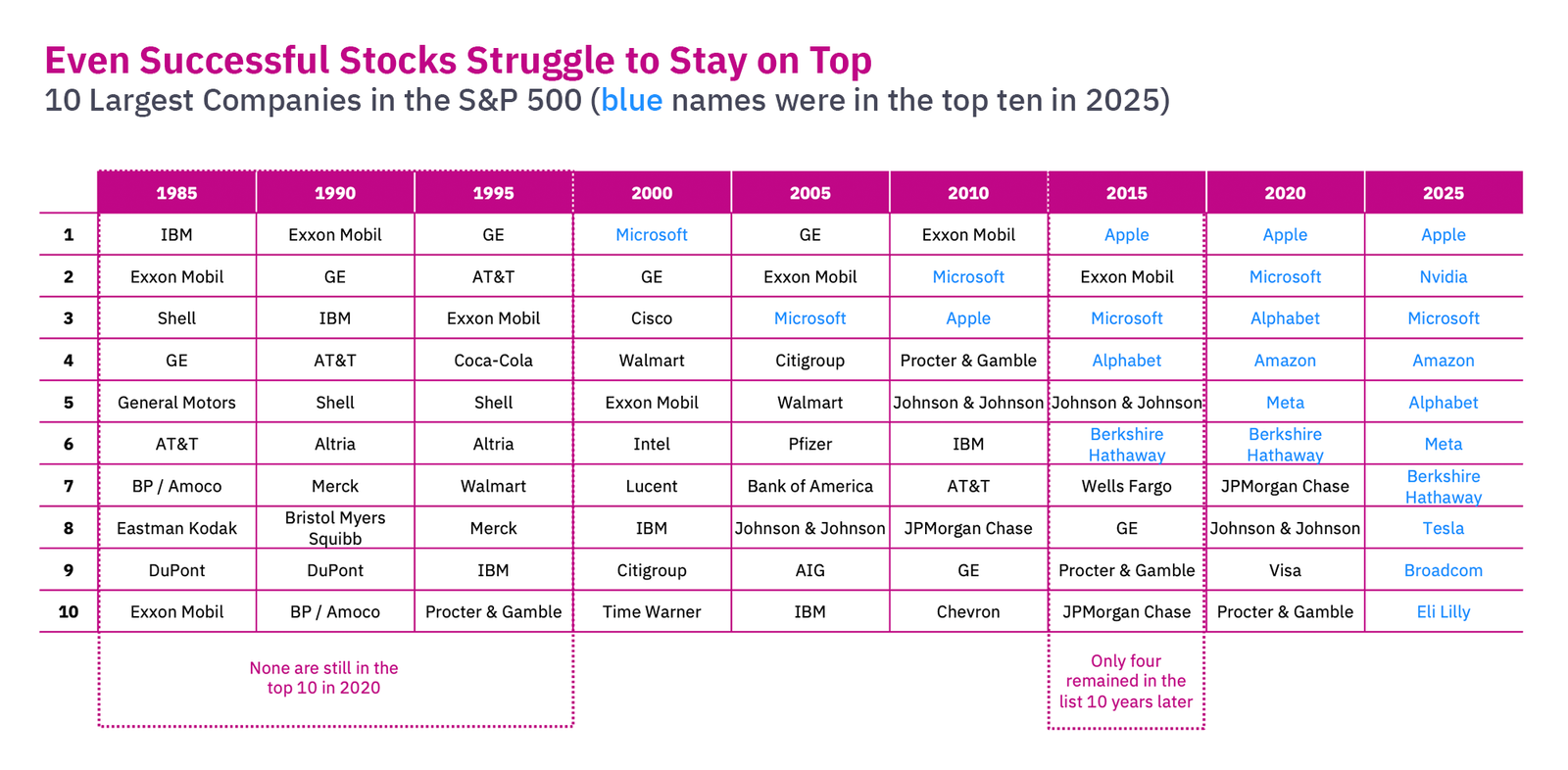 chart of successful stocks struggling to stay on top