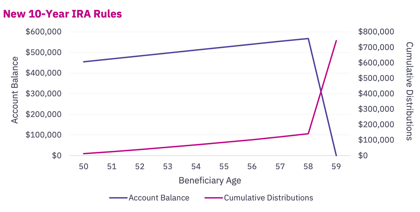 line graph of the New 10-year IRA Rules showing account balance and cumulative distributions by beneficiary age
