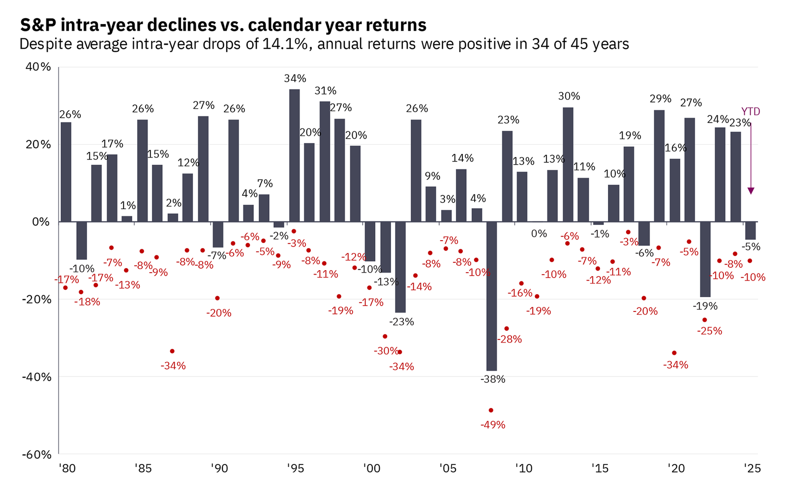 Intra-year declines vs. calendar year returns