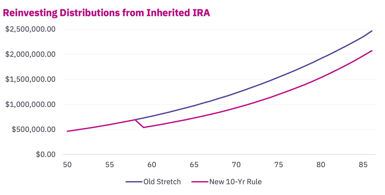 line graph of reinvesting distributions from Inherited IRA by Old Stretch and new 10-year rule