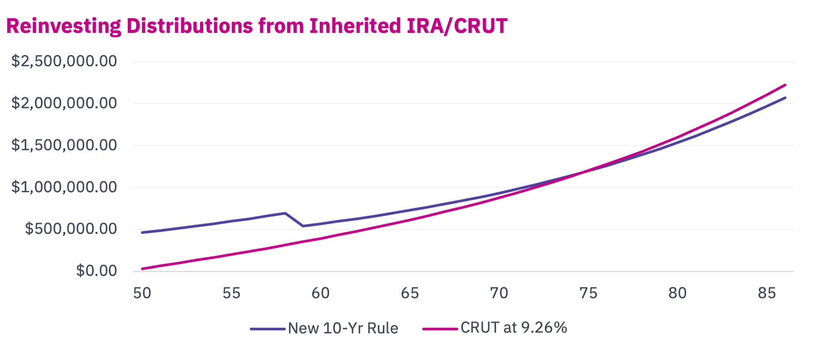 chart depicting Reinvesting Distributions from Inherited IRA/CRUT 