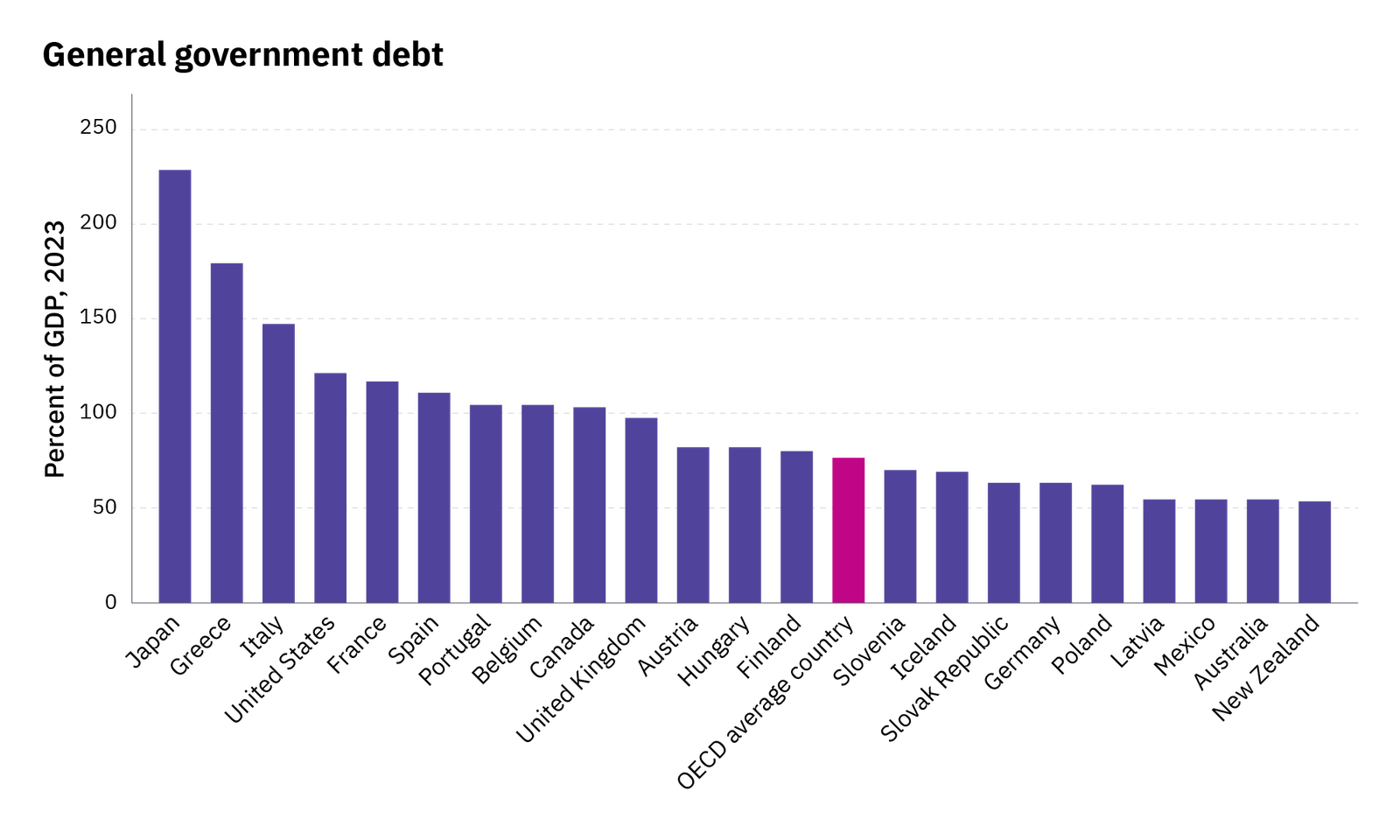 Chart showing general government debt is the gross debt of the general government as a percentage of GDP.