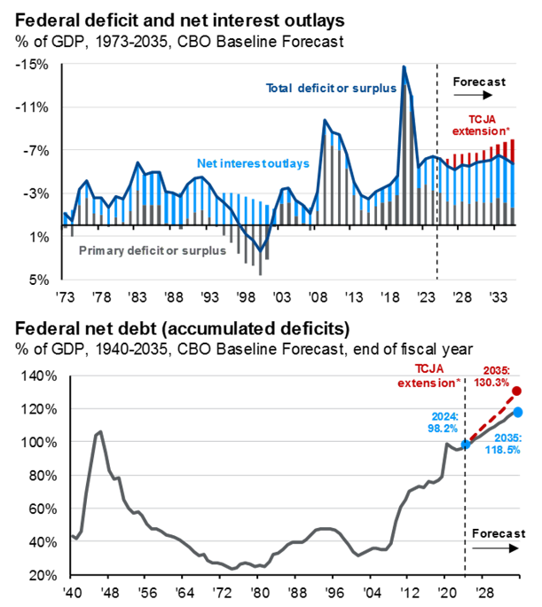 chart showing federal deficit and net interest outlays, and another chart showing federal net debt