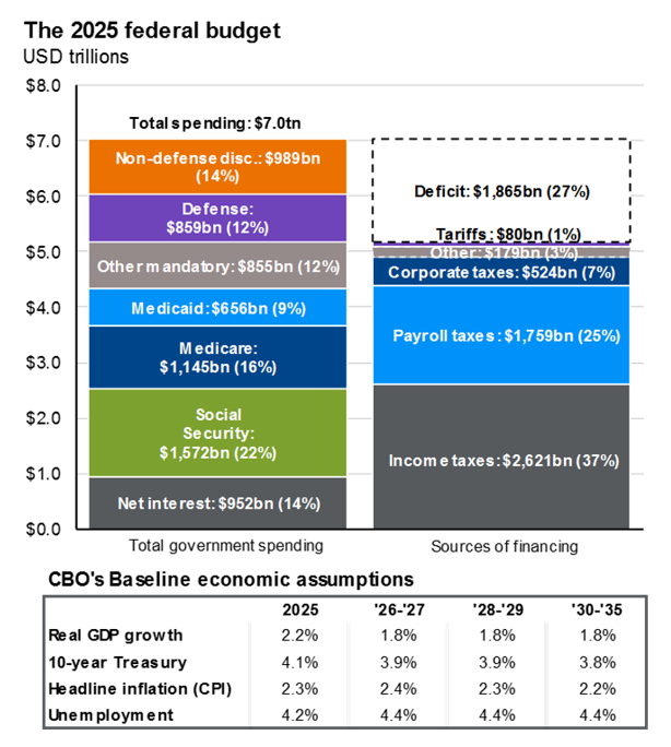 chart and table showing 2025 federal budget and CBO's baseline economic assumptions