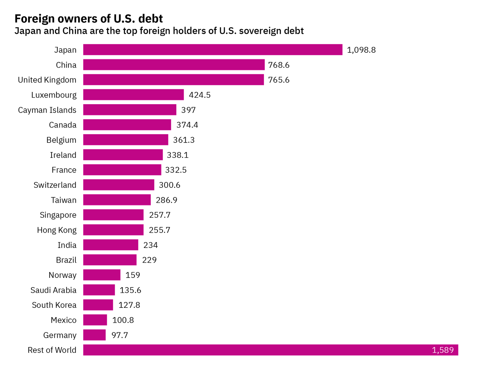 chart showing foreign owners of US debt