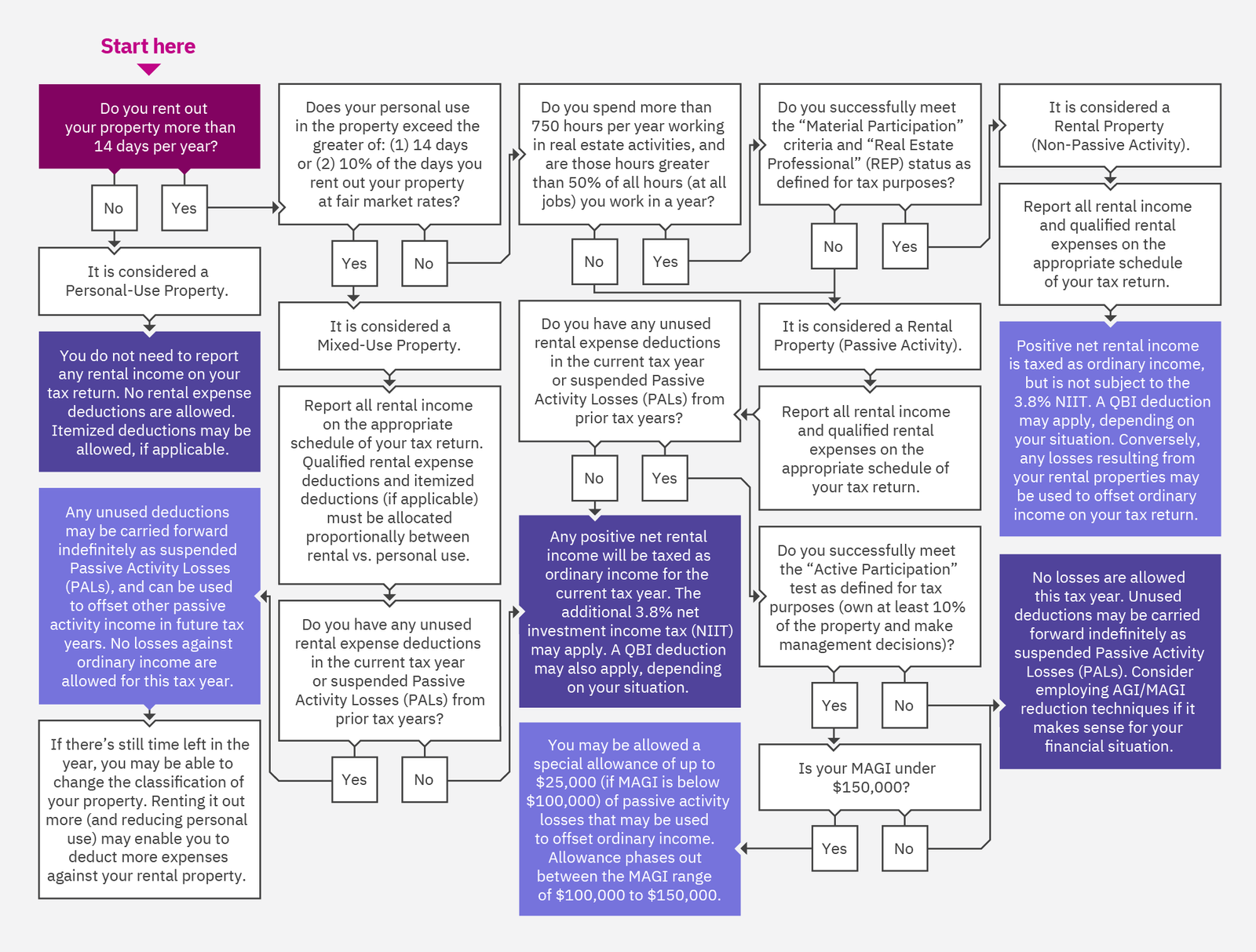 a decision map chart showing property tax rules and deductions for different situations
