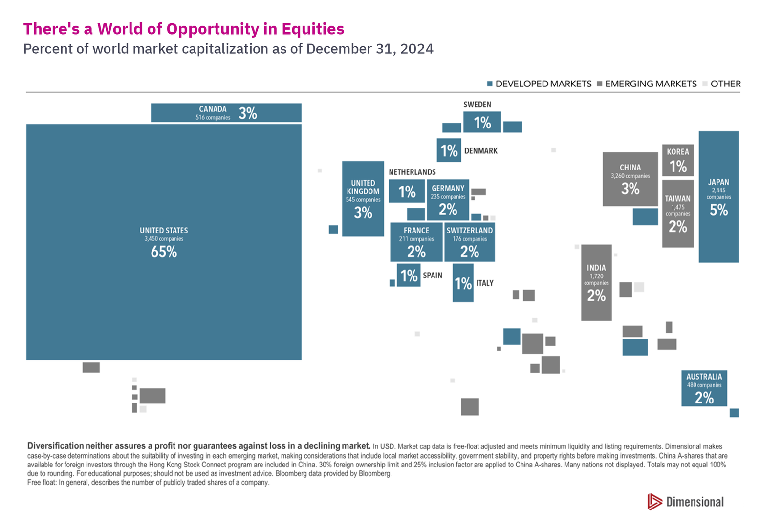 graphic showing percent of world market capitalization as of December 31, 2024